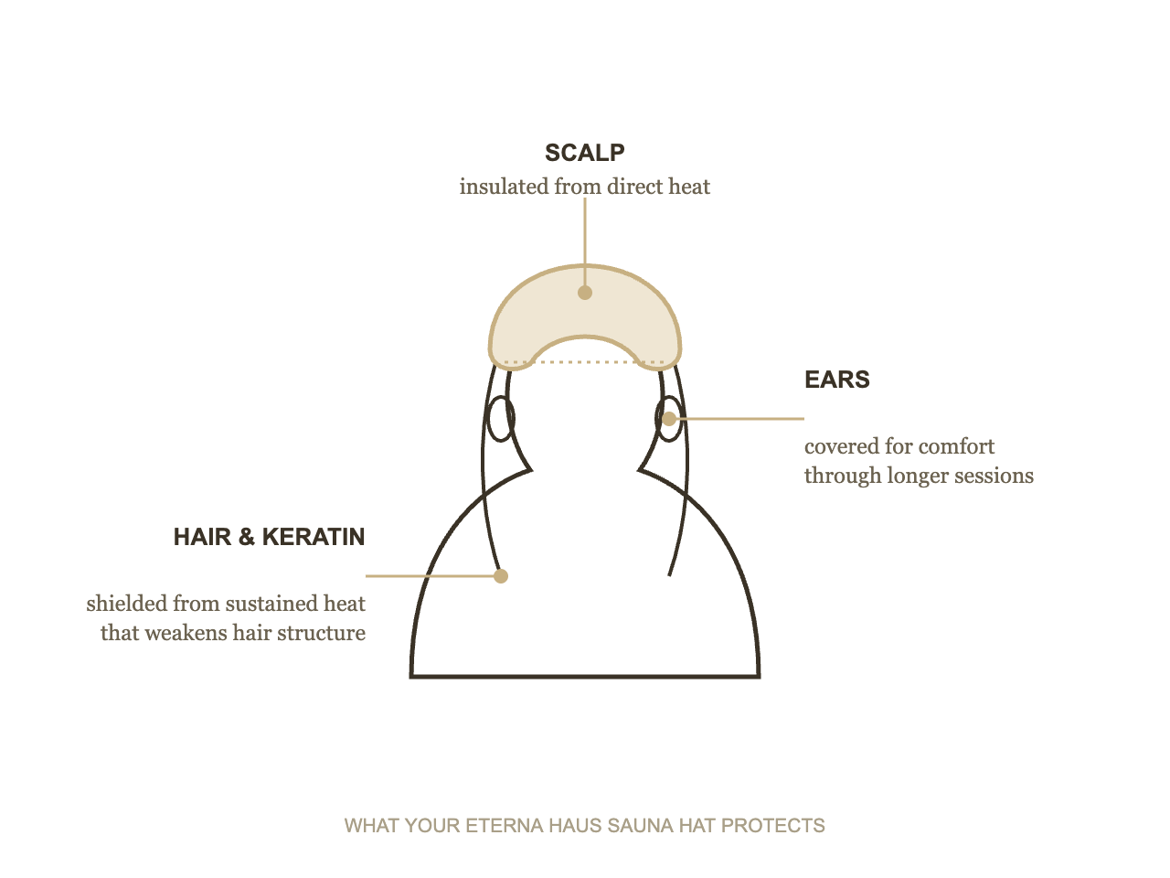 Diagram showing the ETERNA HAUS sauna hat protecting the scalp, ears, and hair from sauna heat